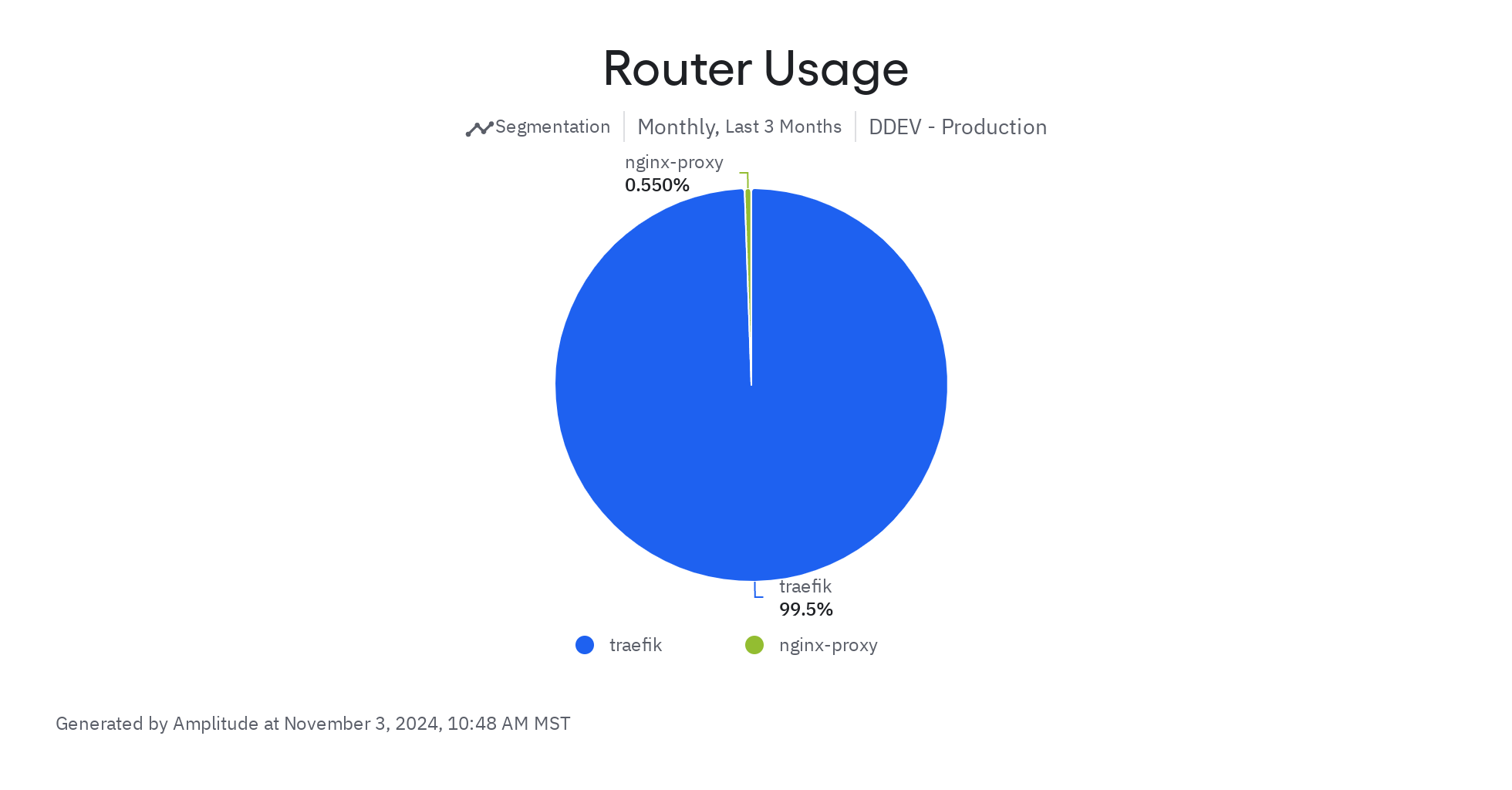 Router usage